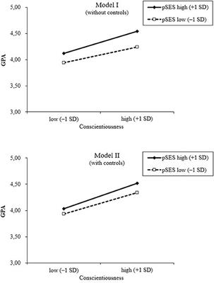 Two Forms of Social Inequality in Students' Socio-Emotional Skills: Do the Levels of Big Five Personality Traits and Their Associations With Academic Achievement Depend on Parental Socioeconomic Status?